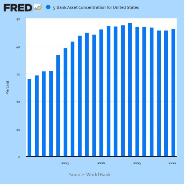 Bar chart showing the asset concentration of the five largest banks in the United States over time, with accompanying explanatory text.