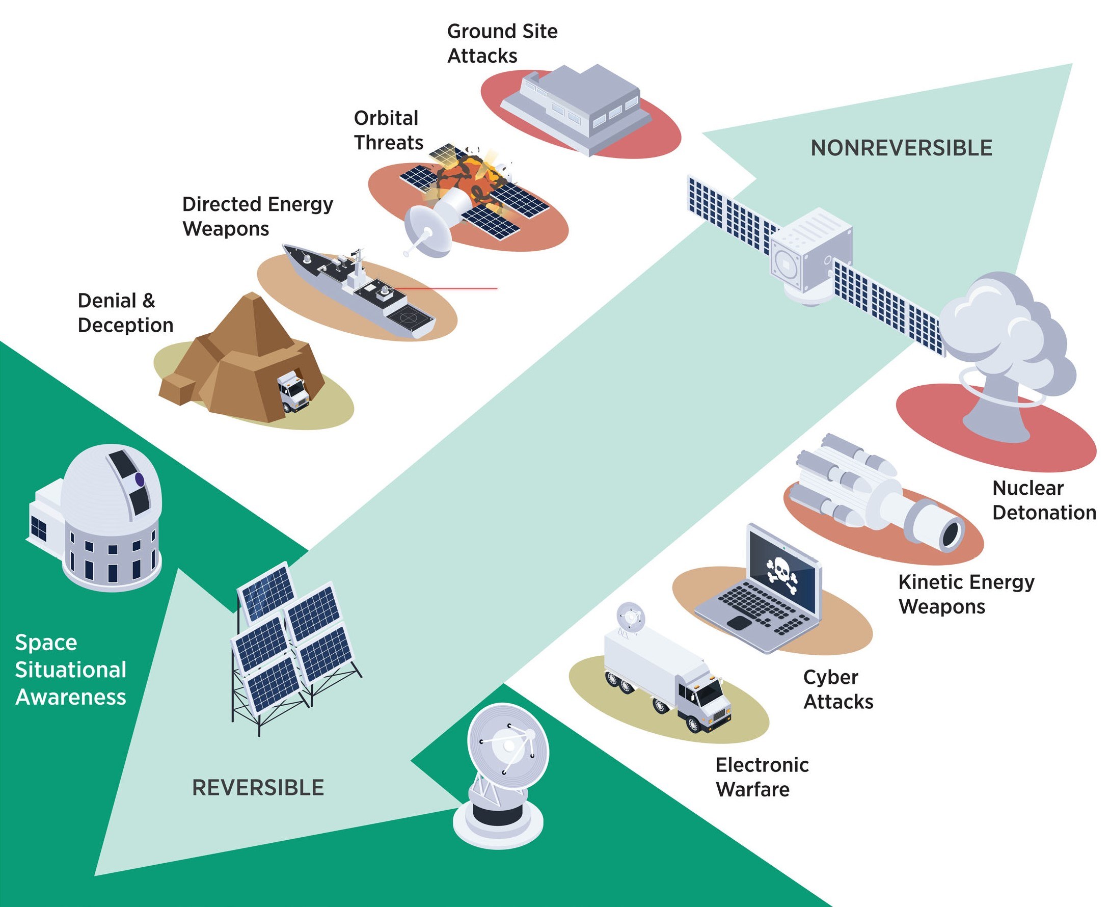 Diagramm einer Raumstation mit interconnected Satellite, Dish, Building, Vehicle, Laptop und anderen Objekten, beschriftet mit "Satellite Bedrohungen und Bedrohungen."