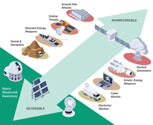 Diagramm einer Raumstation mit interconnected Satellite, Dish, Building, Vehicle, Laptop und anderen Objekten, beschriftet mit "Satellite Bedrohungen und Bedrohungen."