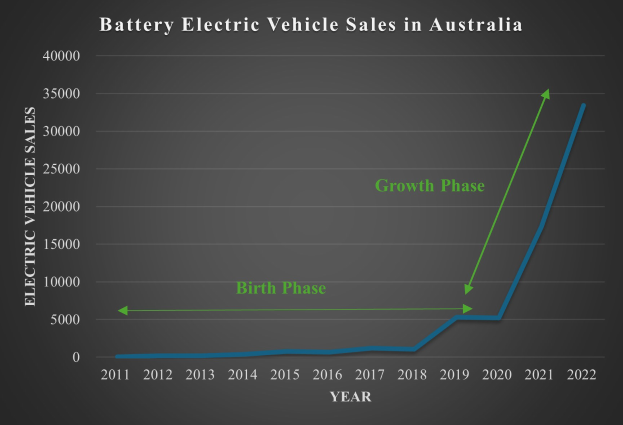 Eine Liniengrafik, die den Anstieg der Verkaufszahlen von batterieelektrischen Fahrzeugen in Australien zeigt, mit begleitendem Text.
