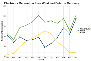 Liniendiagramm, das die Stromerzeugung aus Wind und Solar in Deutschland vergleicht, mit begleitendem erklärendem Text.