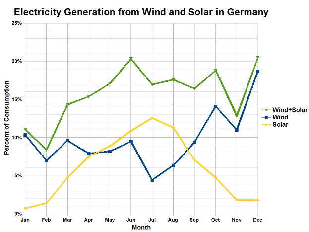 Liniendiagramm, das die Stromerzeugung aus Wind und Solar in Deutschland vergleicht, mit begleitendem erklärendem Text.
