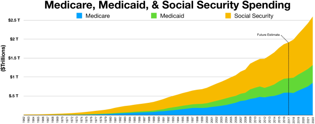 Liniendiagramm mit der Überschrift "Medicare-, Medicaid- und Sozialversicherungsausgaben" auf einem weißen Hintergrund, unterteilt in Abschnitte für Medicare und Sozialversicherung mit einer farbcodierten Legende.