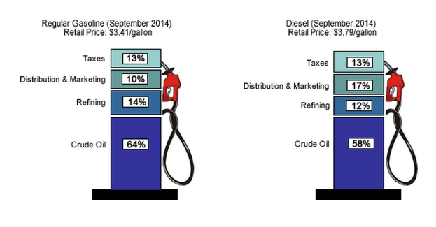 Benzinpumpenanzeige vergleicht reguläre Benzin- und Dieselpreise im September 2014, zeigt prozentuale und textuelle Unterschiede.