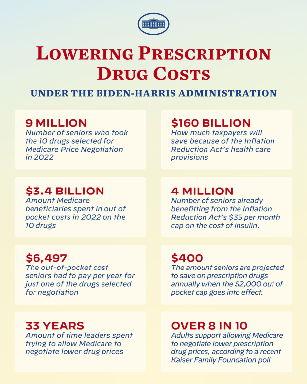 Ein Plakat mit Text und Logo, auf dem "Reduzierung der Arzneimittelkosten unter der Biden-Harris-Verwaltung" steht.