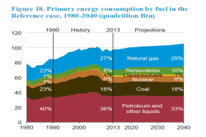 Balkendiagramm, das den primären Energieverbrauch nach Brennstofftyp von 1980 bis 2040 zeigt, in vier Abschnitte unterteilt mit prozentualer Aufschlüsselung.
