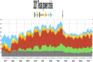 Ein Diagramm, das die Stromkrise in Texas im Jahr 2021 zeigt, mit verschiedenen Farben, die unterschiedliche Stromstärken anzeigen, sowie begleitendem Text.