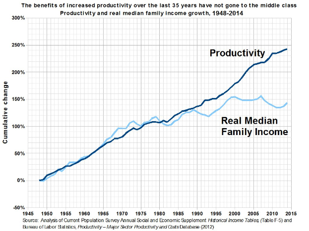 Liniengraph mit der Überschrift "Die Vorteile der gestiegenen Produktivität der letzten 35 Jahre sind nicht an die Mittelschicht gegangen" auf einem weißen Hintergrund, der den Produktivitätsanstieg ohne entsprechende Gewinne für die Mittelschicht zeigt.