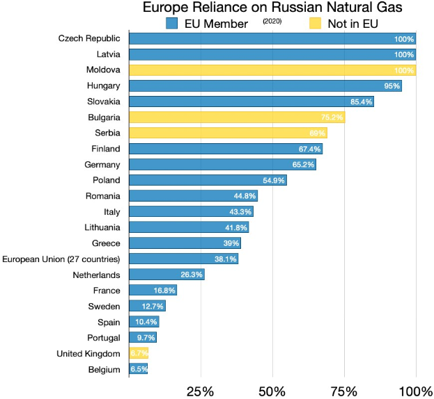 Eine Balkendiagramm, das Europas Abhängigkeit von russischem Erdgas zeigt, mit Prozentangaben und Texten, die die Investitionsniveaus angeben.