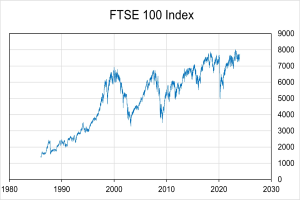 Eine blaue Liniengrafik auf einem weißen Hintergrund mit der Bezeichnung "ftse 100 index", die die Leistung des Index über die Zeit zeigt.