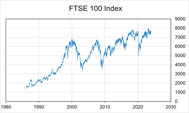 Eine blaue Liniengrafik auf einem weißen Hintergrund mit der Bezeichnung "ftse 100 index", die die Leistung des Index über die Zeit zeigt.
