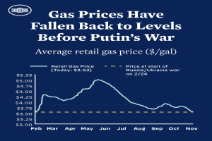 Ein blaues Plakat mit Text und einer Grafik, die durchschnittliche Einzelhandelsgaspreise in Russland und der Ukraine vergleicht und angibt, dass die Preise auf das Niveau vor dem Krieg zurückgekehrt sind.