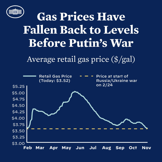 Ein blaues Plakat mit Text und einer Grafik, die durchschnittliche Einzelhandelsgaspreise in Russland und der Ukraine vergleicht und angibt, dass die Preise auf das Niveau vor dem Krieg zurückgekehrt sind.