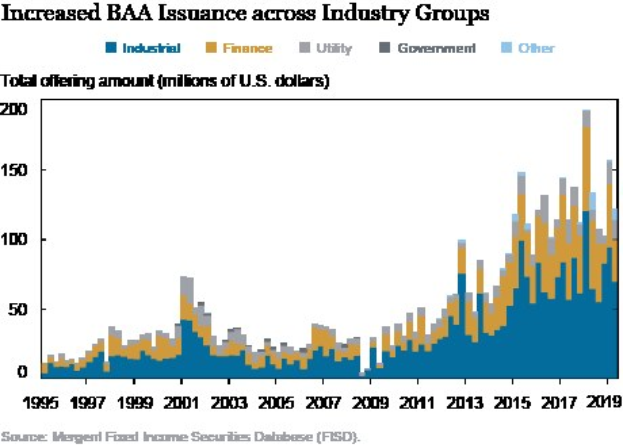 Liniengraph, der den Anstieg der Bankers Acceptance (BAA)-Emmissionen über verschiedene Branchen hinweg zeigt, mit begleitendem Erklärungstext.
