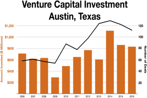 Balkendiagramm, das die Trends der Venture-Capital-Investitionen in Austin, Texas zeigt, mit begleitendem erklärendem Text.
