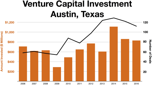 Balkendiagramm, das die Trends der Venture-Capital-Investitionen in Austin, Texas zeigt, mit begleitendem erklärendem Text.