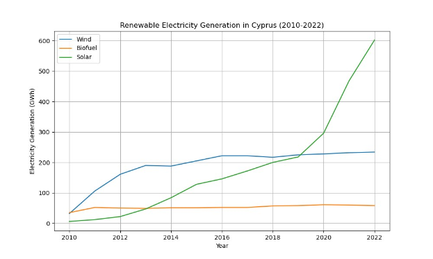 Eine Liniengrafik, die die erneuerbare Stromerzeugung in Zypern von 2010 bis 2022 zeigt, mit blauen und grünen Linien, die verschiedene erneuerbare Energiequellen und ihre jeweiligen jährlichen Erzeugungsmengen darstellen.