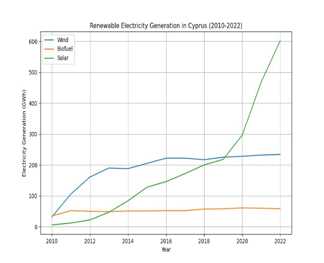 Eine Liniengrafik, die die erneuerbare Stromerzeugung in Zypern von 2010 bis 2022 zeigt, mit blauen und grünen Linien, die verschiedene erneuerbare Energiequellen und ihre jeweiligen jährlichen Erzeugungsmengen darstellen.