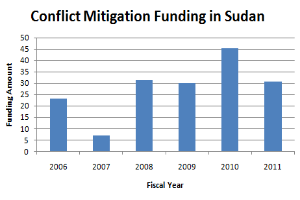 Eine Liniengrafik, die Konfliktbeilegungsfinanzierung in Sudan zeigt, mit begleitendem Text.