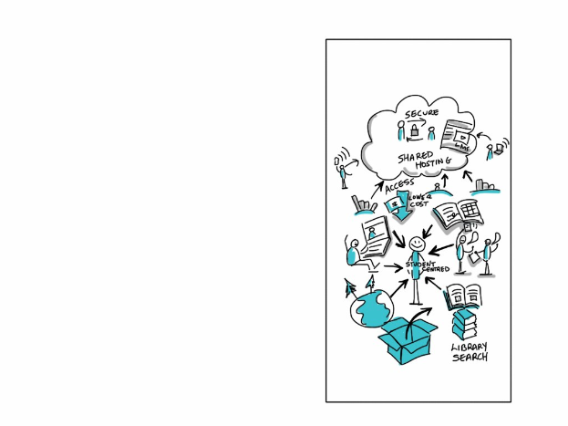 Diagramm auf einer Whiteboard, das die Cloud-Computing mit Formen, Farben und Pfeilen darstellt, begleitet von zugehörigem Text.