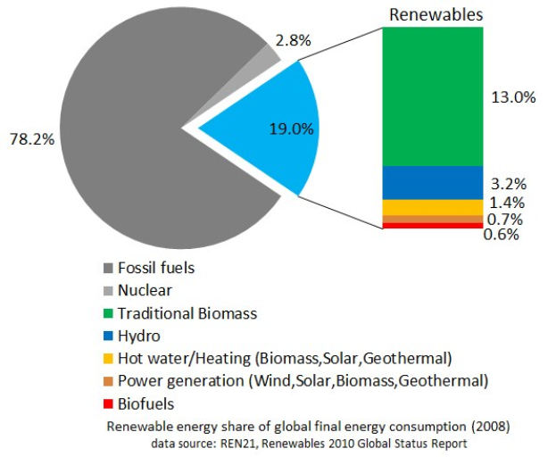 Ein Kreisdiagramm, das den globalen erneuerbaren Energieverbrauch im Jahr 2008 zeigt, unterteilt in Abschnitte für fossile Brennstoffe, Kernenergie, Wasserkraft, Warmwasser, Heizung, Biomasse, Solarenergie, Geothermie und Biokraftstoffe.