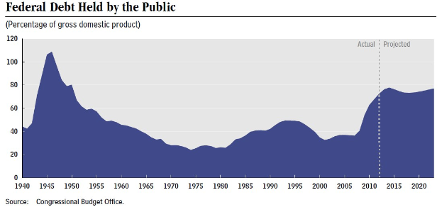 Eine Liniengrafik, die die öffentliche Verschuldung der Bundesregierung im Zeitverlauf zeigt, mit begleitendem erklärendem Text.