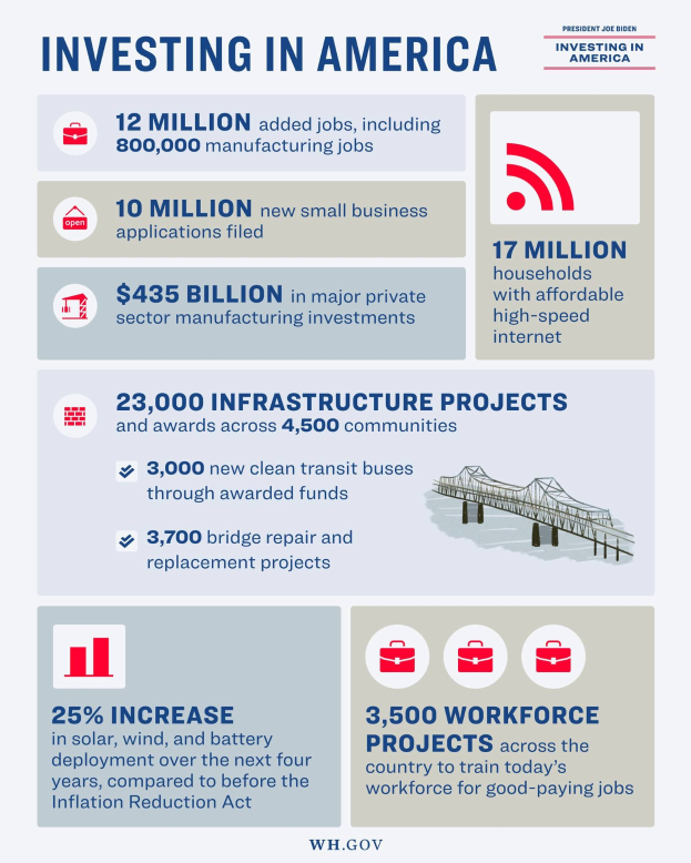 Infografik-Poster mit dem Titel "Investing in America", das Details zu den Investitionen in den USA, verfügbare Jobs, Investitionstypen, Zeitpläne und unterstützt von Graphiken und Diagrammen enthält.