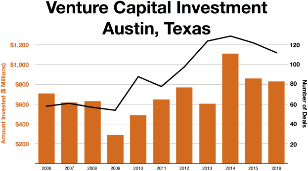Eine Liniengrafik, die die Trends der Venture-Capital-Investments in Austin, Texas zeigt, mit begleitendem Text.