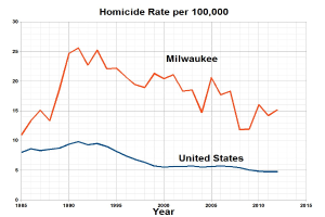 Balkendiagramm mit der Überschrift "Tötungsdelikte pro 100.000 in Milwaukee, Wisconsin", das die Tötungsdelikte in den USA im Zeitverlauf zeigt.