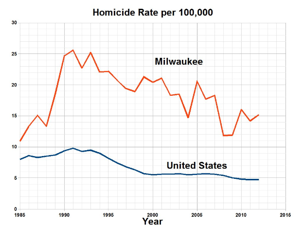 Balkendiagramm mit der Überschrift "Tötungsdelikte pro 100.000 in Milwaukee, Wisconsin", das die Tötungsdelikte in den USA im Zeitverlauf zeigt.