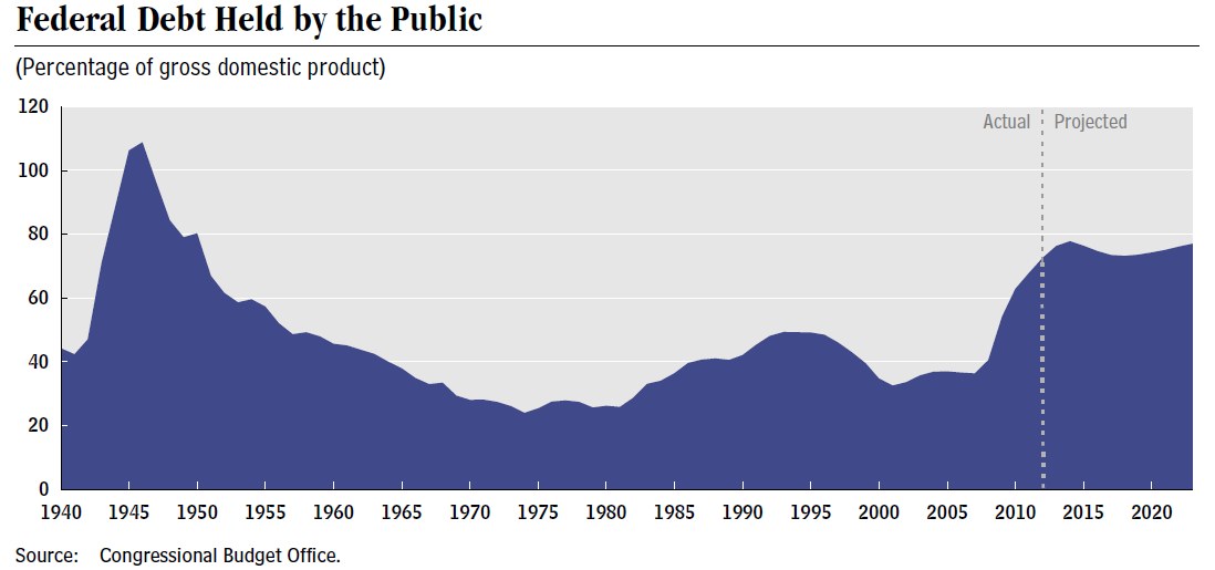 Liniengraph, der die Bundesverschuldung bei der Bevölkerung über die Zeit darstellt, mit begleitendem erklärendem Text.