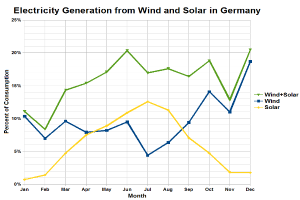 Eine Grafik, die die Stromerzeugung aus Wind und Sonne in Deutschland zeigt und von begleitendem Text ergänzt wird.