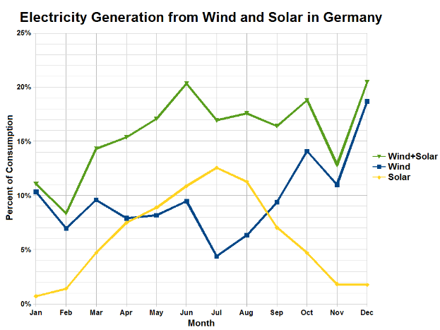 Eine Grafik, die die Stromerzeugung aus Wind und Sonne in Deutschland zeigt und von begleitendem Text ergänzt wird.