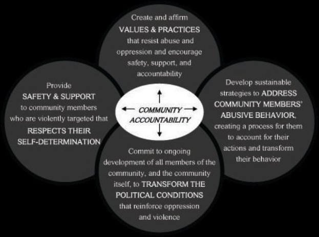Diagramm zeigt "Gemeinschaftsverantwortung" in der Mitte von drei überlappenden Kreisen, die durch Pfeile verbunden sind, mit fetter Schrift und leuchtenden Farben.